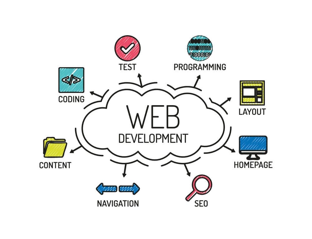 Website Design & Development Company in Houston - Why Is Website Design & Development Importance ?